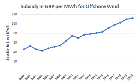 Offshore Wind Subsidy Levels by Year