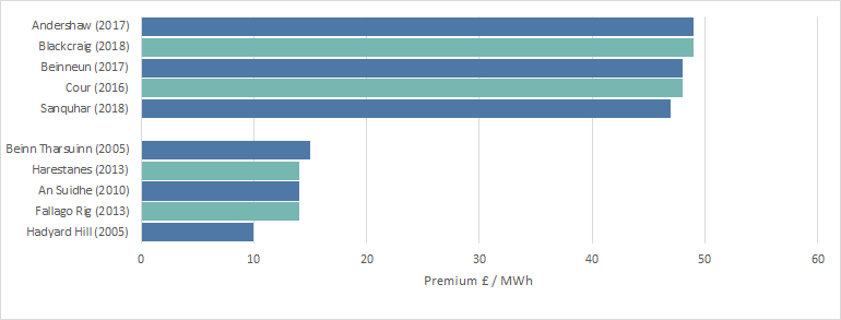 graph showing constraint premium per MWh onshore wind