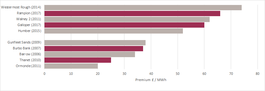graph showing constraint premium per MWh offshore wind