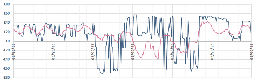 electiricty system prices May 2020